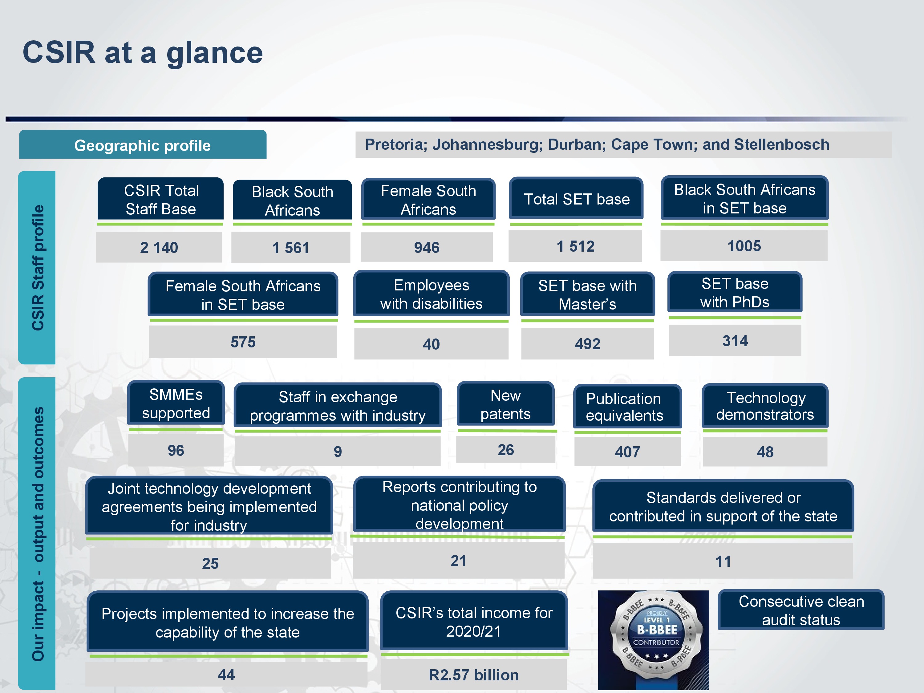 Facts And Figures Csir